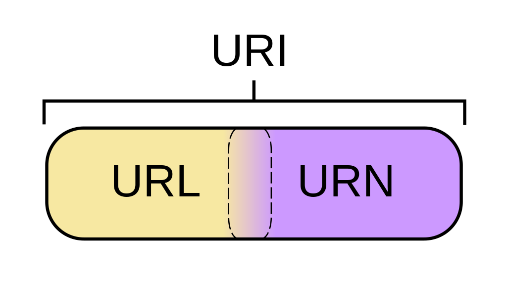 Diagrammet visar att en URI kan vara en URL, en URN eller både och.