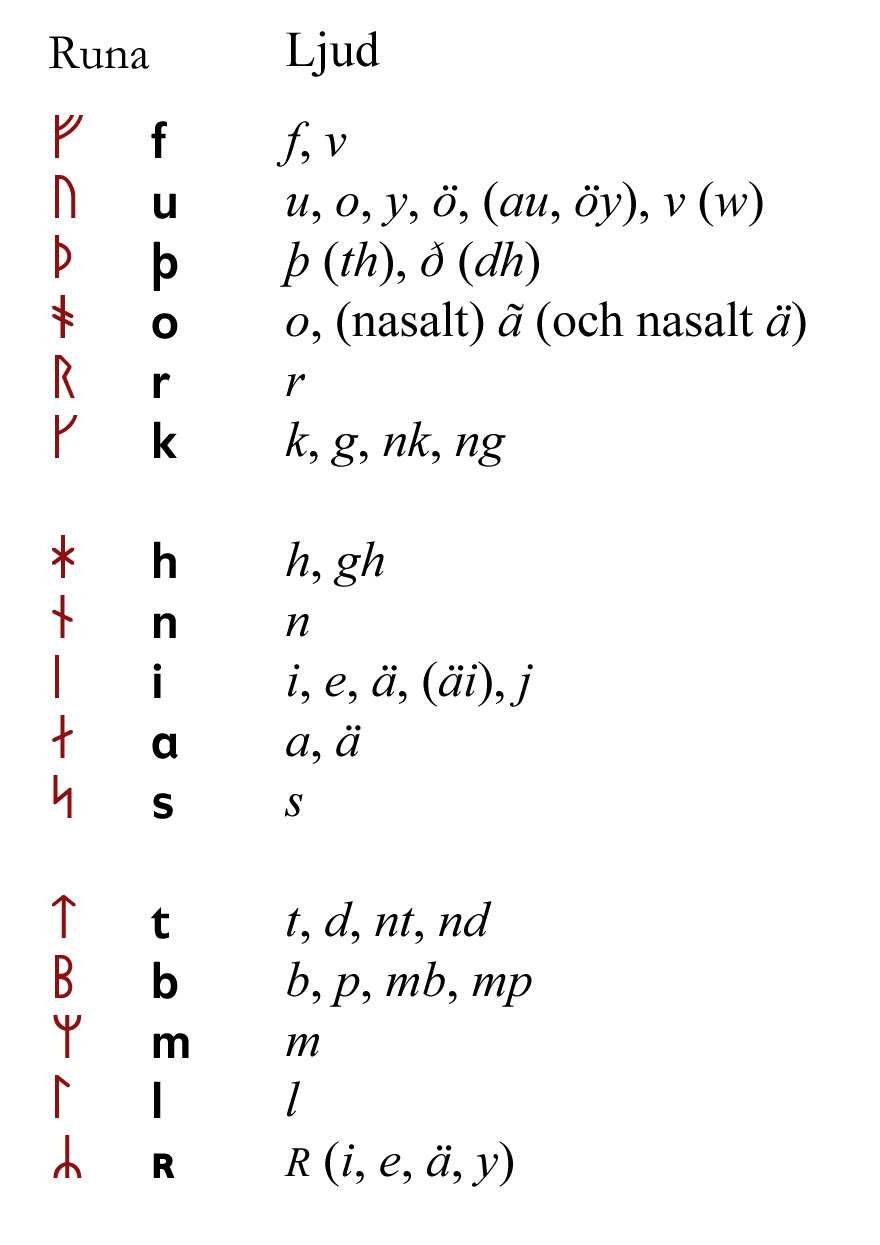 Skriva Och L sa Runor Riksantikvarie mbetet Skriva Och L sa Runor Riksantikvarie mbetet