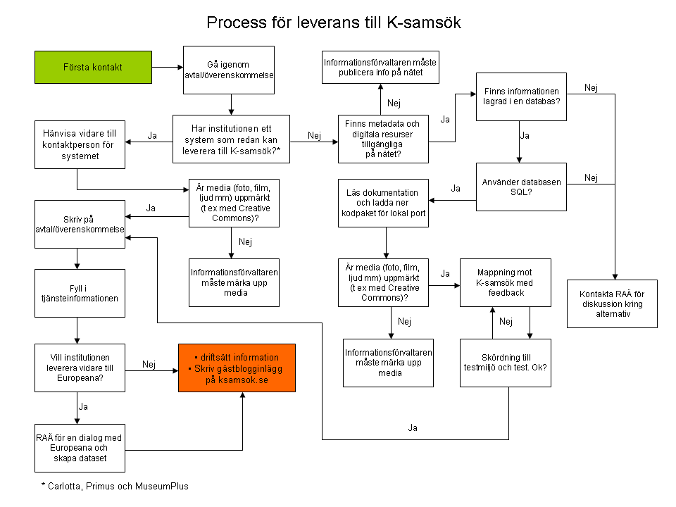 Schematisk bild över leverans av data till K-samsök
