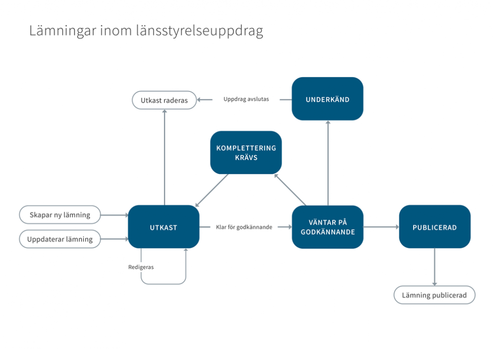 Flöde lämningar inom länsstyrelseuppdrag i Fornreg