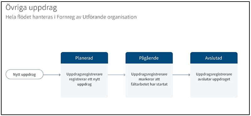 Flödesschema för övriga uppdrag i Fornreg. 