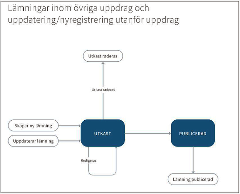 Lämningar inom övriga uppdrag och uppdatering nyregistrering