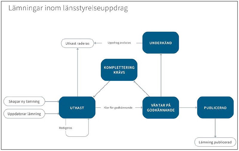 Lämningar inom länsstyrelseuppdrag i Fornreg