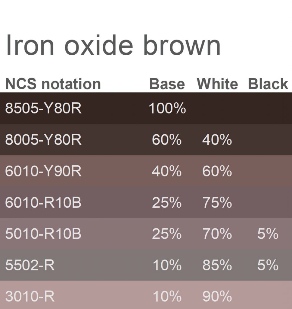 Iron oxide brown  Riksantikvarieämbetet