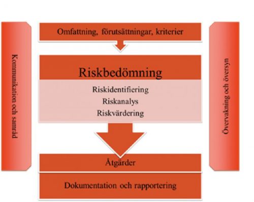 Process riskbedömning