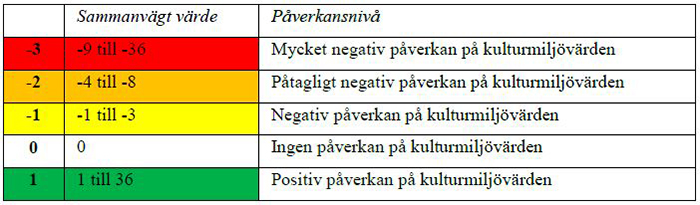 Metoder för riskbedömning av kulturarv utifrån klimatförändringar 5
