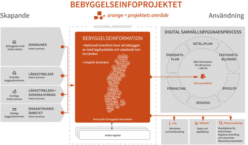 Bild över hur och var bebyggelseinformation är en del av samhällsbyggnadsprocessen.
