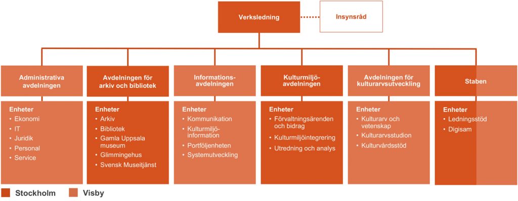 Riksantikvarieämbetets enheter