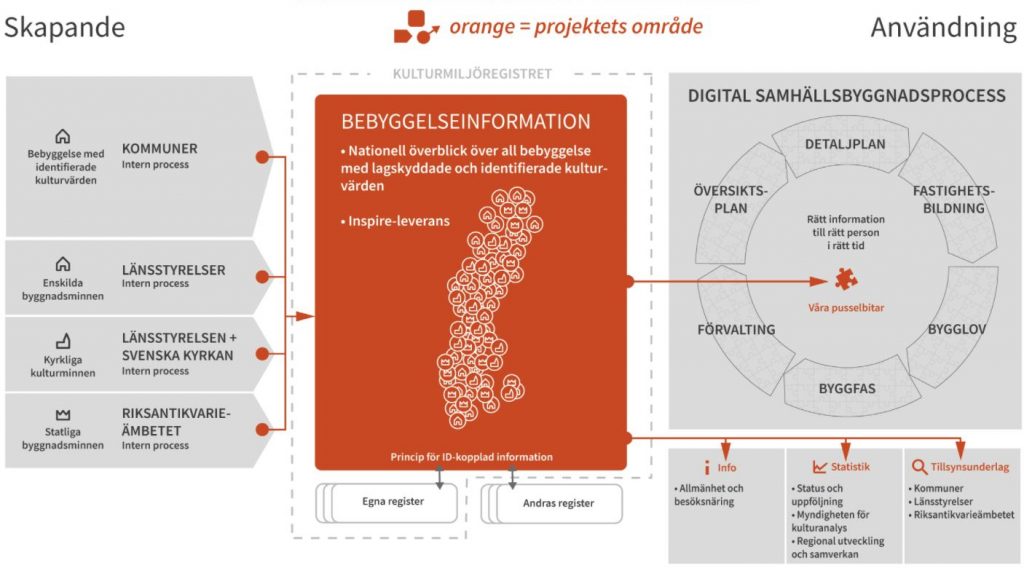 Grafik som beskriver hur information om bebyggelse med identifierade kulturvärden kommer in så tidigt som möjligt i samhällsbyggnadsprocessen där projektets uppdrag visas med orange färg.