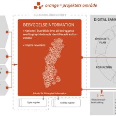 Grafik som beskriver hur information om bebyggelse med identifierade kulturvärden kommer in så tidigt som möjligt i samhällsbyggnadsprocessen där projektets uppdrag visas med orange färg.