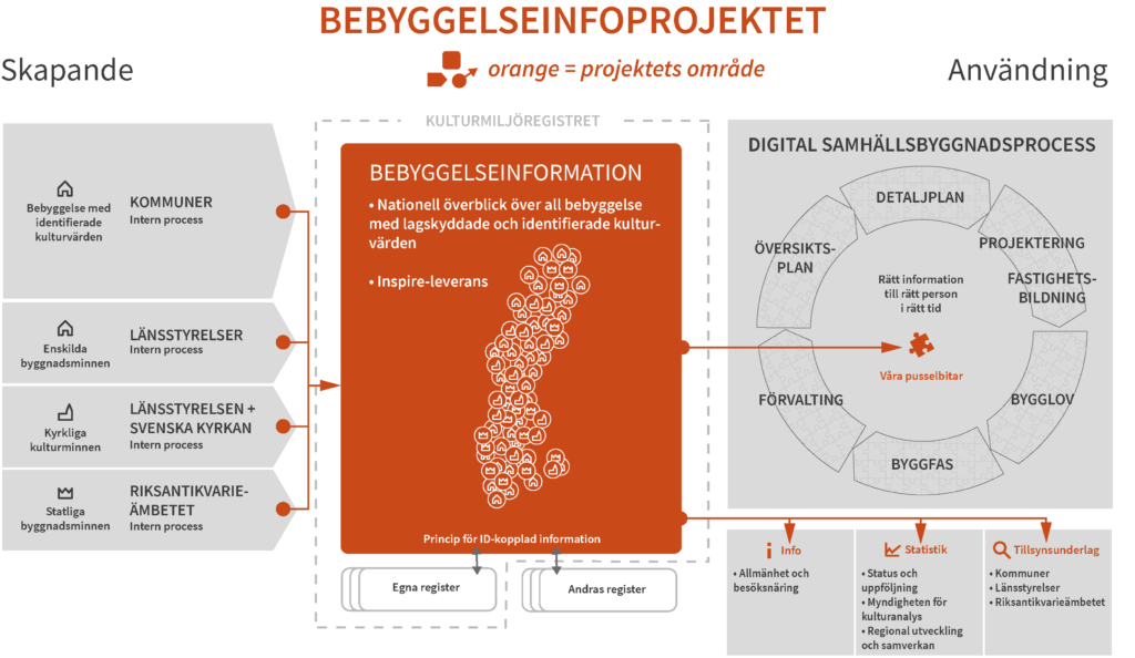 Grafik som beskriver hur information om bebyggelse med identifierade kulturvärden kommer in så tidigt som möjligt i samhällsbyggnadsprocessen där projektets uppdrag visas med orange färg.