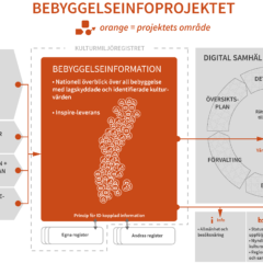 Grafik som beskriver hur information om bebyggelse med identifierade kulturvärden kommer in så tidigt som möjligt i samhällsbyggnadsprocessen där projektets uppdrag visas med orange färg.