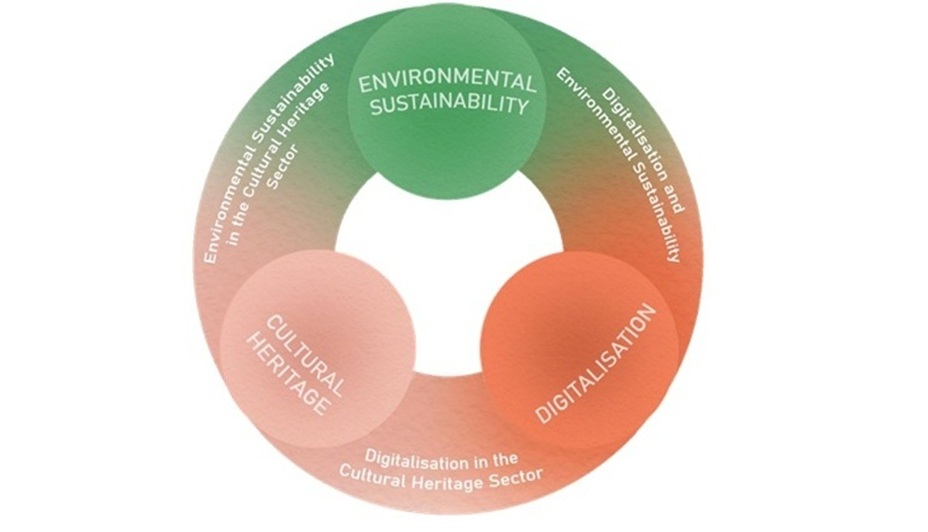 Illustration i cirkelform i grönt och rött med engelsk text om digitalisering, kulturarv och hållbar miljö.
