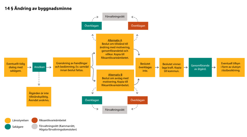 Processkarta som visar steg och beslut i ärende om ändring av byggnadsminne, med färgmarkerade rutor, pilar mellan momenten och alternativ för beslut, överklagan och genomförande.