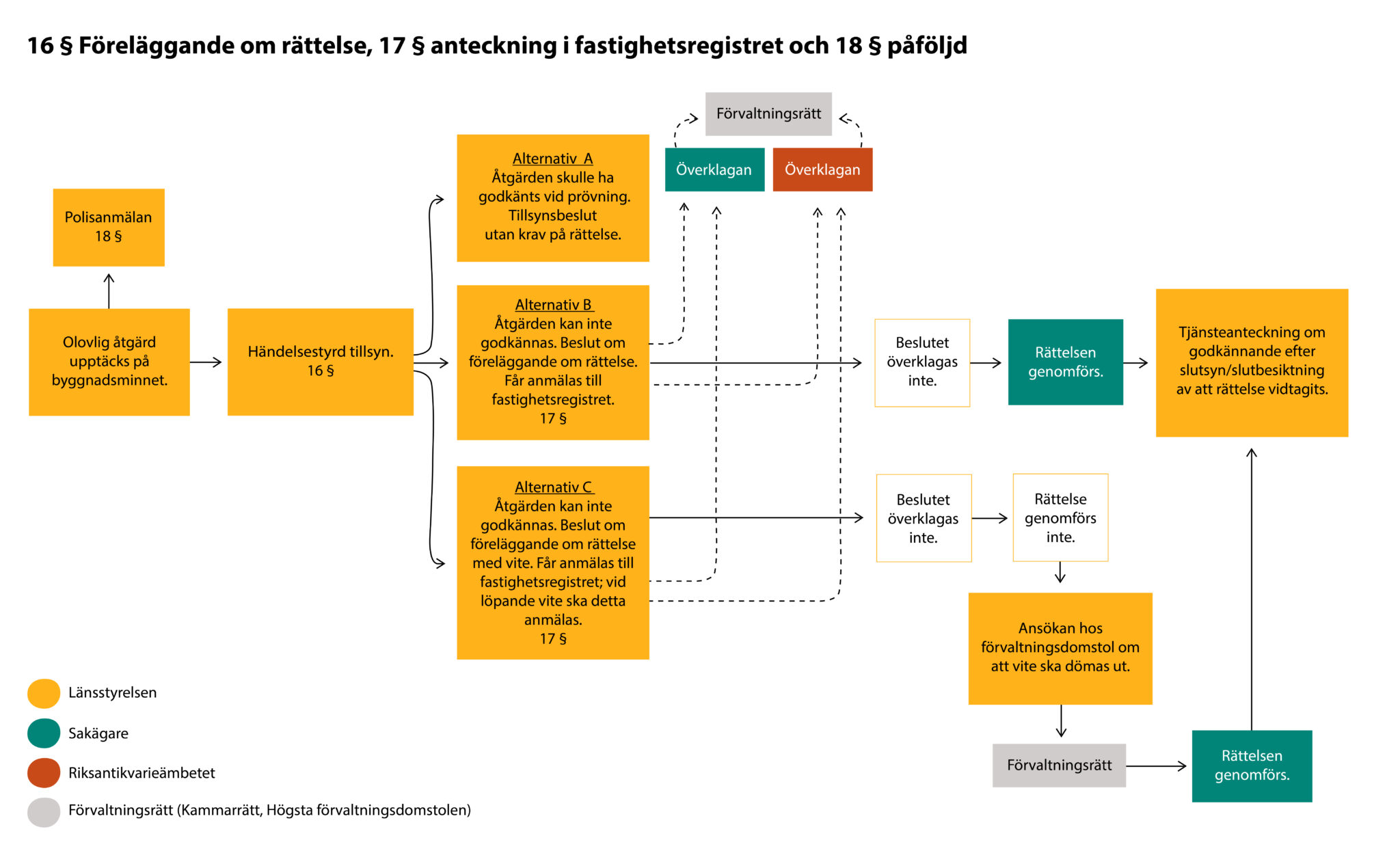 Flödesschema som visar handläggningsprocessen för tillsyn, föreläggande, överklagande och åtgärder enligt 16–18 §§, med färgkodade steg för länsstyrelse, sakägare och domstol.