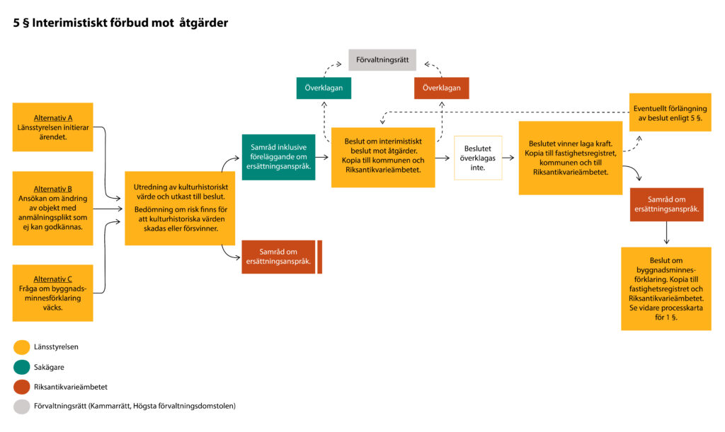 Processkarta som visar beslutsgången för interimistiskt förbud mot åtgärder, med färgmarkerade steg från initiering hos länsstyrelsen till överklagan, beslut och eventuell ersättningsprövning.
