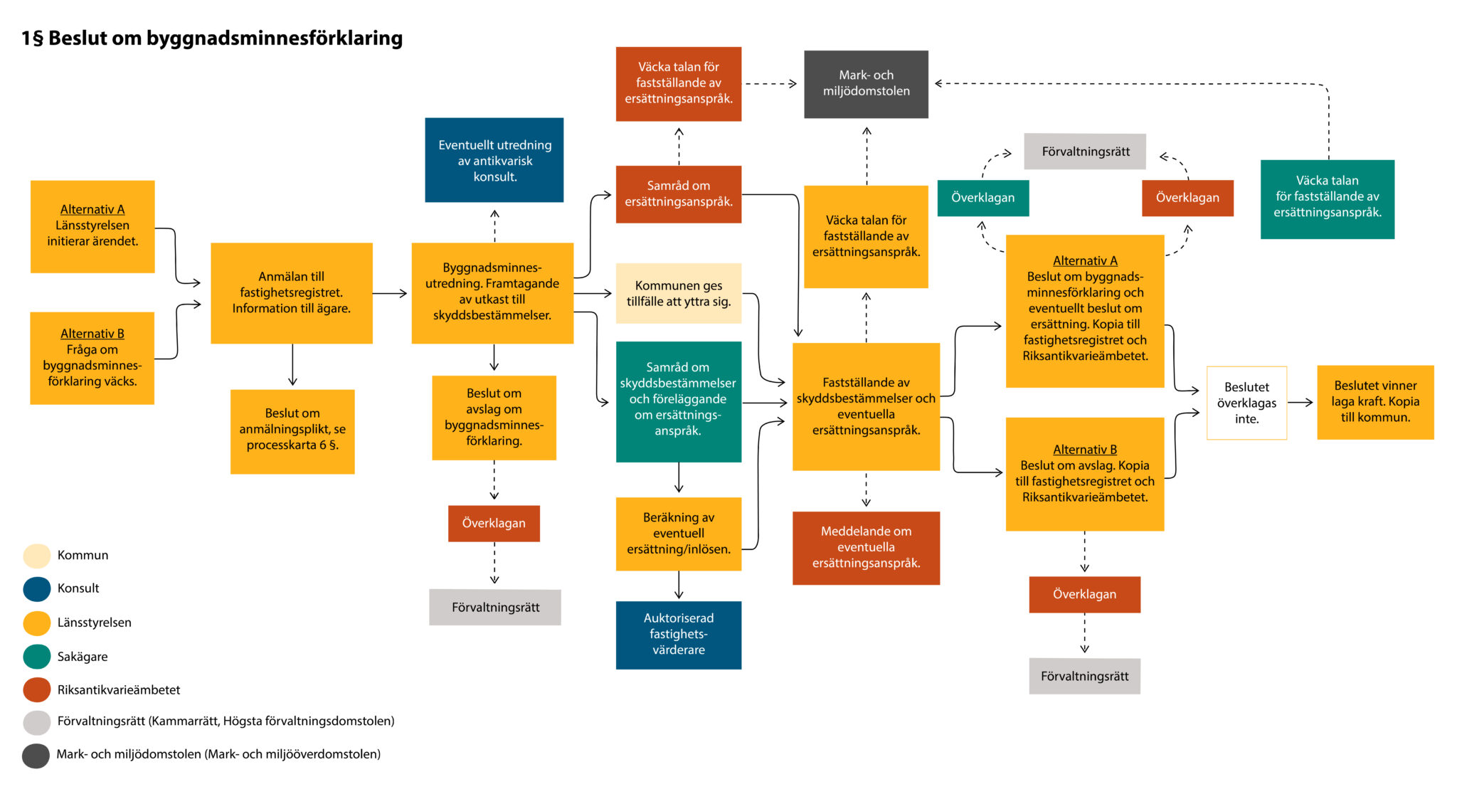 Översiktlig processkarta som visar stegen fram till beslut om byggnadsminnesförklaring.