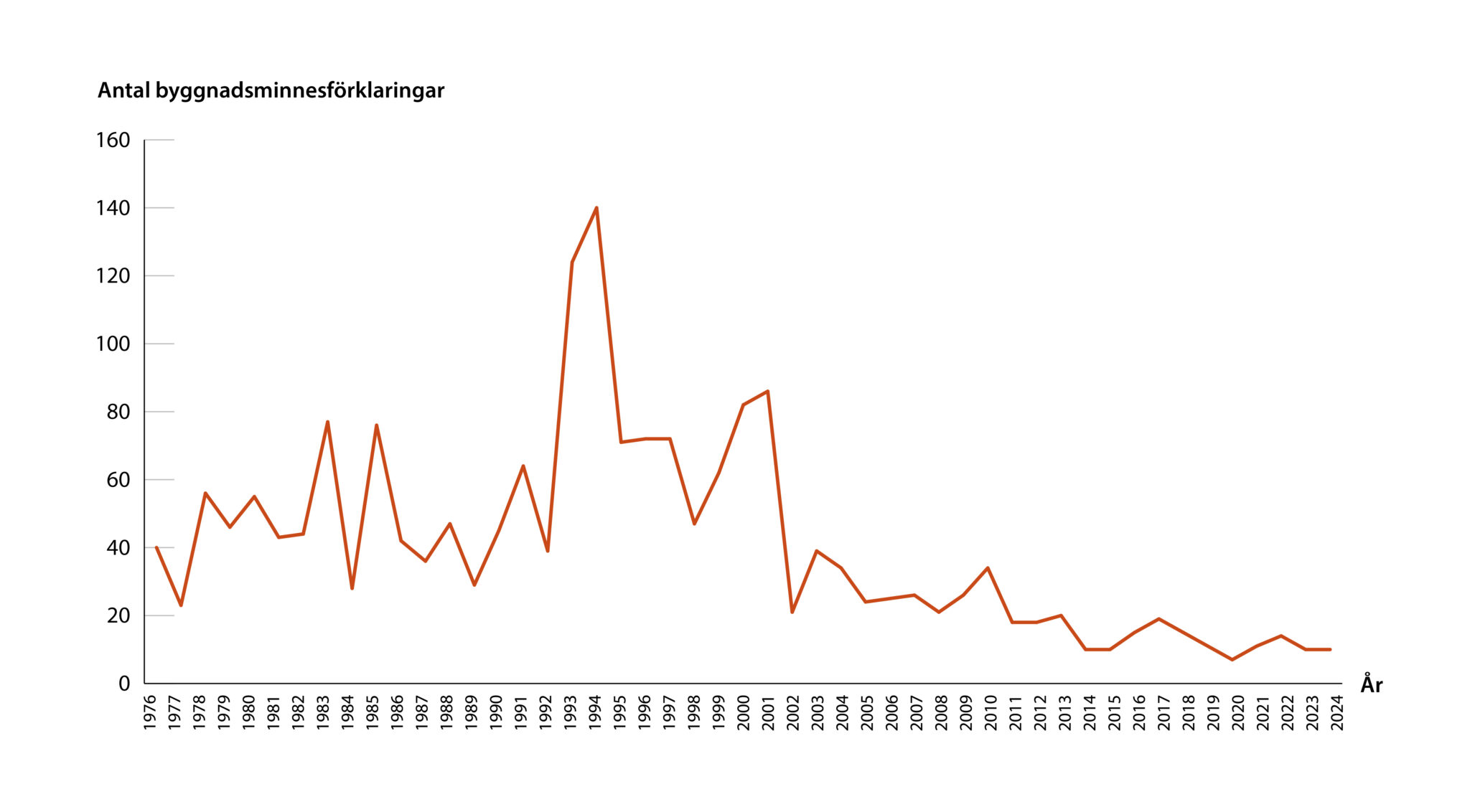 Linjediagram som visar antal byggnadsminnesförklaringar per år 1975–2023, med stora toppar runt början av 1990‑talet och en tydlig nedåtgående trend över tid.