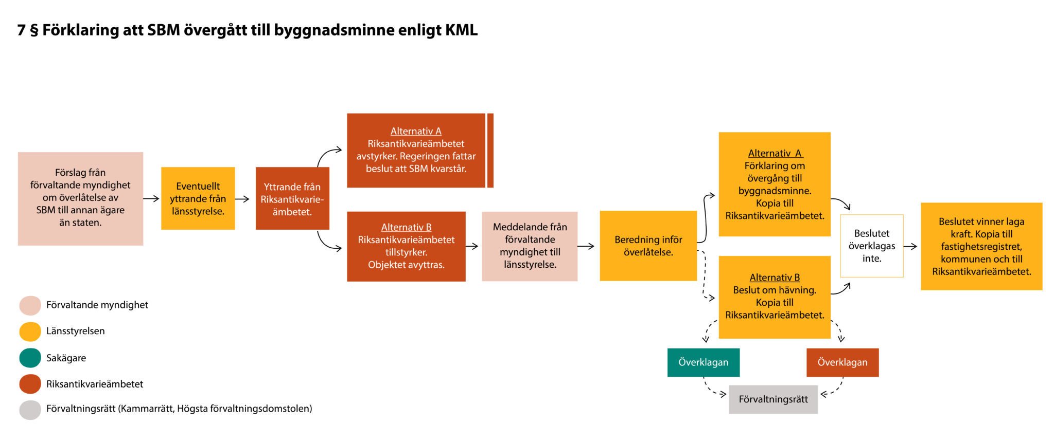 Processkarta som visar flödet för hur ett statligt byggnadsminne övergår till byggnadsminne enligt KML, med färgkodade steg för berörda myndigheter och beslutsvägar.