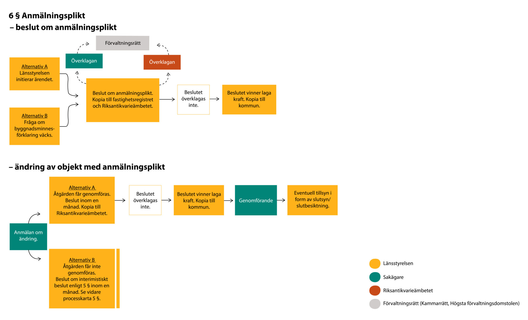 En processkarta som visar två flöden kring anmälningsplikt enligt 6 §. Det första flödet beskriver beslut om anmälningsplikt: ärendet initieras, följs av prövning, beslut om anmälningsplikt och eventuella överklaganden, innan beslutet vinner laga kraft och skickas till kommunen. Det andra flödet visar processen vid ändring av ett objekt med anmälningsplikt: anmälan om ändring, bedömning om åtgärden får genomföras eller kräver tillstånd, beslutets laga kraft, genomförande samt eventuell tillsyn. Färgmarkeringar visar olika aktörer: länsstyrelsen, sakägare, Riksantikvarieämbetet och förvaltningsrätt/kammarrätt/högsta förvaltningsdomstolen.