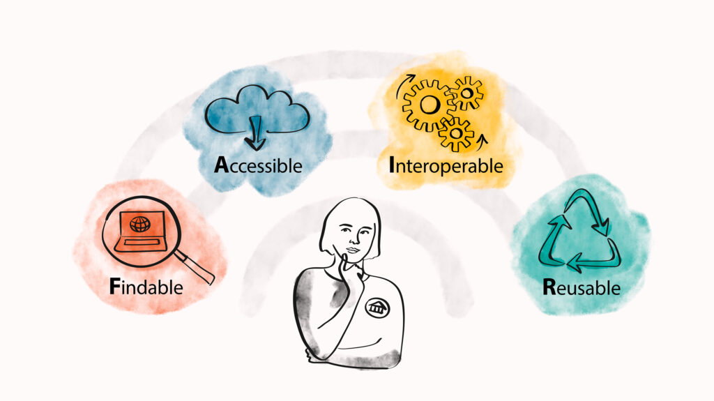 Illustration av en kvinna i mitten och ovanför fyra tecknade faser med bildexempel, en dator, ett moln, ett kugghjul och en återvinningssymbol.