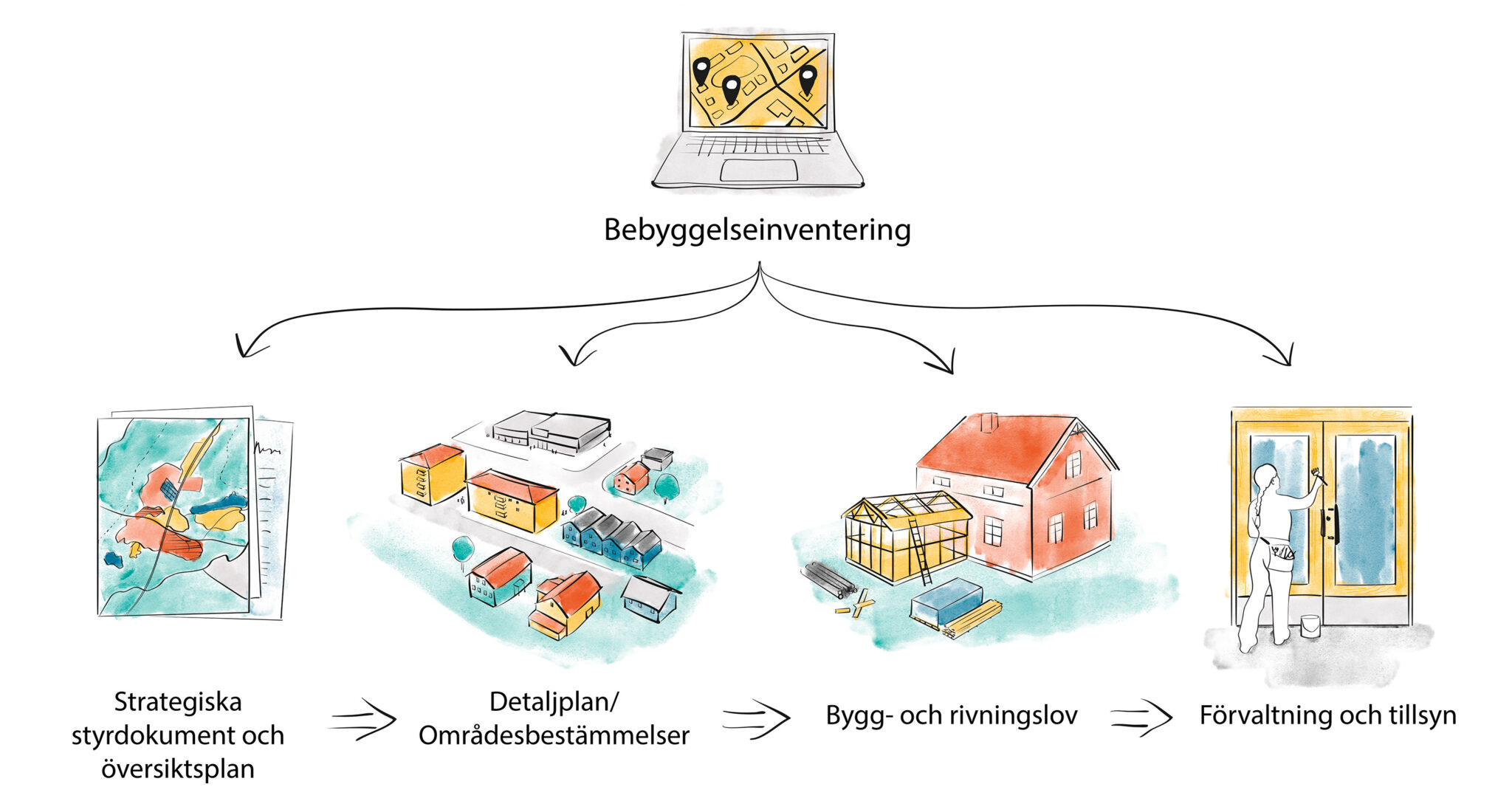 Illustration som visar hur en bebyggelseinventering används i planering och handläggning. Överst syns en dator med en karta och platsmarkeringar samt rubriken ”Bebyggelseinventering”. Pilar leder vidare till fyra användningsområden. Till vänster visas ”Strategiska styrdokument och översiktsplan” med en karta. Därefter ”Detaljplan/Områdesbestämmelser” med en illustration av ett planerat bostadsområde. Vidare ”Bygg- och rivningslov” med ett hus under ombyggnad. Längst till höger visas ”Förvaltning och tillsyn” med en person som arbetar vid en byggnad. Illustrationerna är utförda i mjuka färger och akvarellstil.