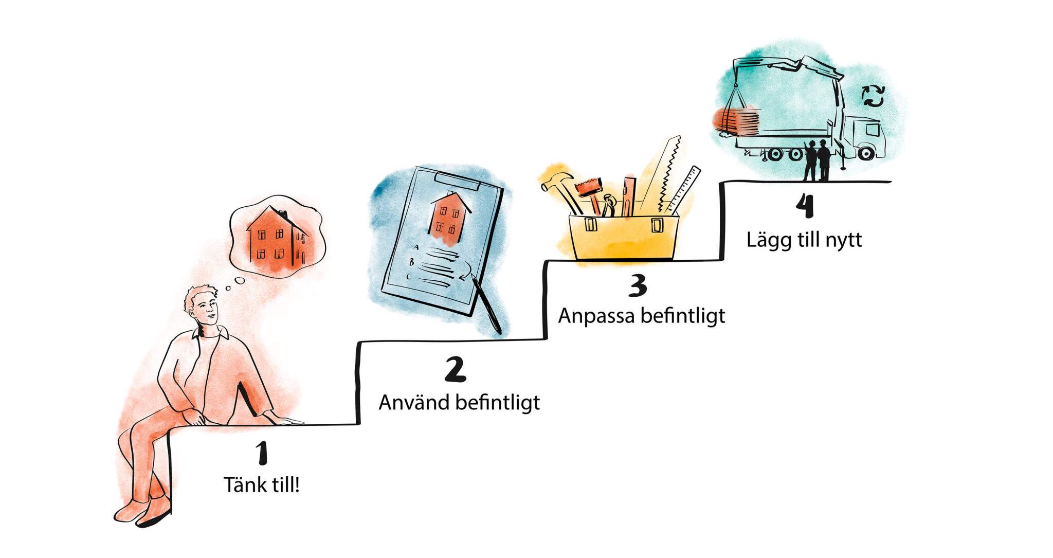 Illustration av en trappa med fyra steg som visar en prioriteringsordning i byggprocessen. Steg 1 är ”Tänk till!” och visar en sittande person med en tanke om ett hus. Steg 2 är ”Använd befintligt” med en ritning av ett hus. Steg 3 är ”Anpassa befintligt” och visar en verktygslåda med verktyg. Steg 4 är ”Lägg till nytt” och visar en lastbil med kran som lyfter byggmaterial. Illustration i mjuka färger på vit bakgrund.
