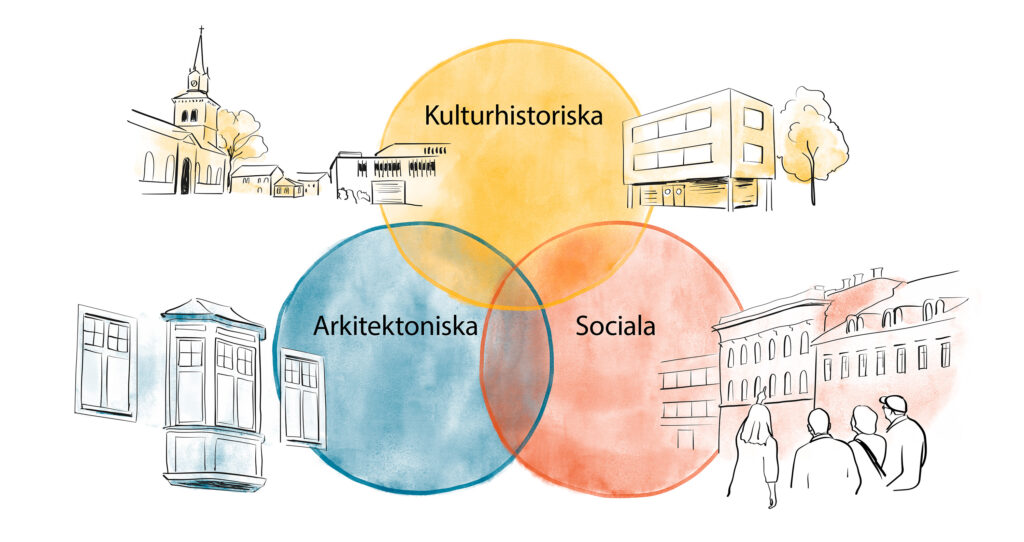 Illustration med tre överlappande färgade cirklar som visar olika perspektiv på kulturvärde. Den övre cirkeln är gul och märkt ”Kulturhistoriska”, den vänstra nedre är blå och märkt ”Arkitektoniska”, och den högra nedre är orange och märkt "Sociala". Runt cirklarna finns tecknade byggnader, bland annat en kyrka, äldre bostadshus, en modern byggnad och människor i stadsmiljö.