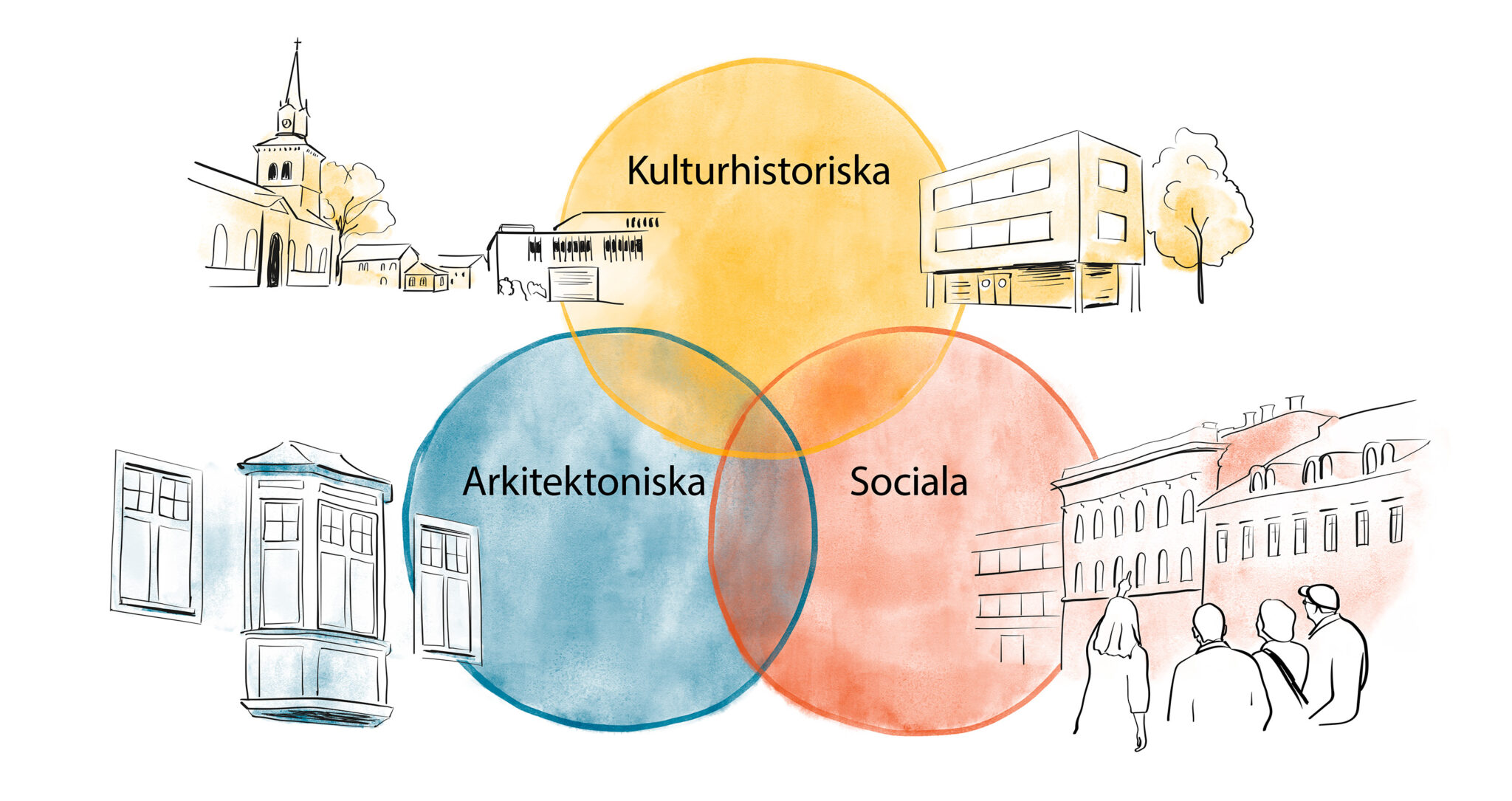 Illustration med tre överlappande färgade cirklar som visar olika perspektiv på kulturvärde. Den övre cirkeln är gul och märkt ”Kulturhistoriska”, den vänstra nedre är blå och märkt ”Arkitektoniska”, och den högra nedre är orange och märkt "Sociala". Runt cirklarna finns tecknade byggnader, bland annat en kyrka, äldre bostadshus, en modern byggnad och människor i stadsmiljö.