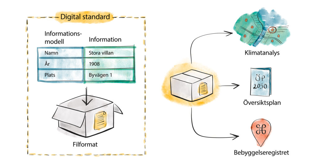 Illustration av digital standard: tabell med byggnadsdata kopplas till filformat och används för klimatanalys, översiktsplan och register.