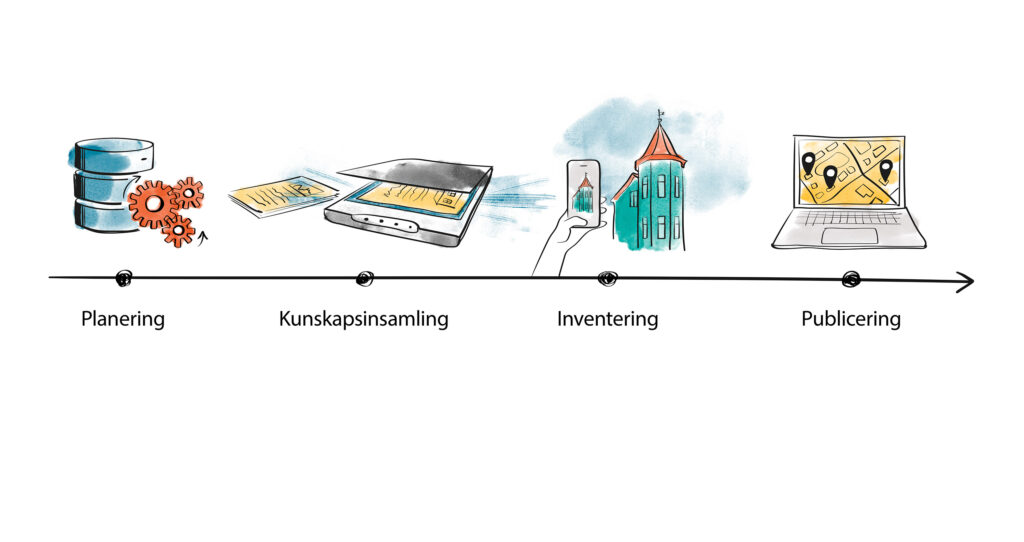 Illustrerad tidslinje med fyra steg: planering, kunskapsinsamling, inventering och publicering, med symboler för data, dokument, mobil och karta.