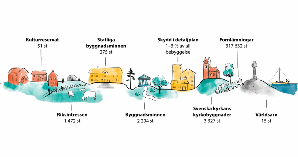 Illustration av svenskt kulturarv med byggnader, landskap och monument. Text visar antal: 51 kulturreservat, 275 statliga byggnadsminnen, 2 294 byggnadsminnen, 3 327 kyrkor, 1 472 riksintressen, 317 632 fornlämningar samt 15 världsarv och skydd i detaljplan 1–3 %.