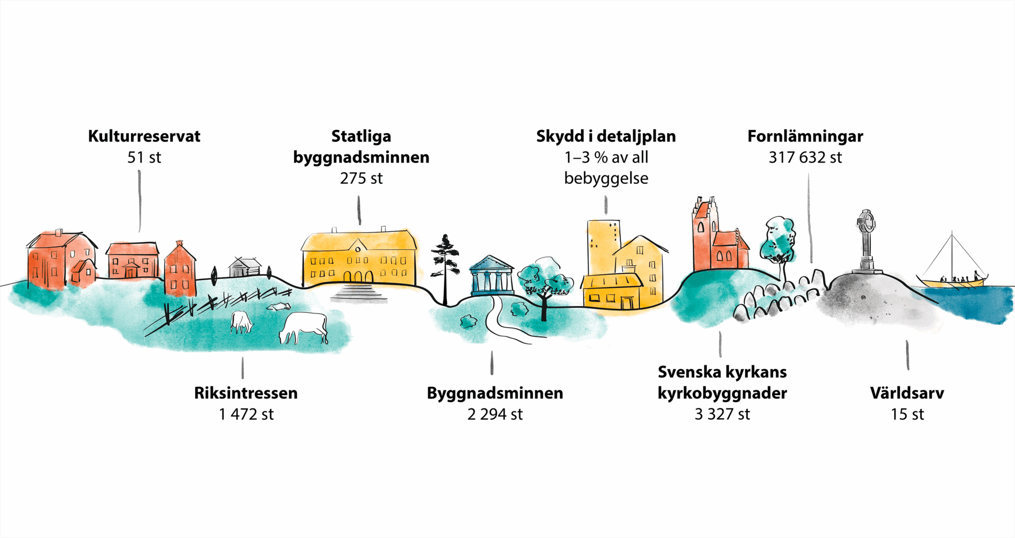 Illustration av svenskt kulturarv med byggnader, landskap och monument. Text visar antal: 51 kulturreservat, 275 statliga byggnadsminnen, 2 294 byggnadsminnen, 3 327 kyrkor, 1 472 riksintressen, 317 632 fornlämningar samt 15 världsarv och skydd i detaljplan 1–3 %.